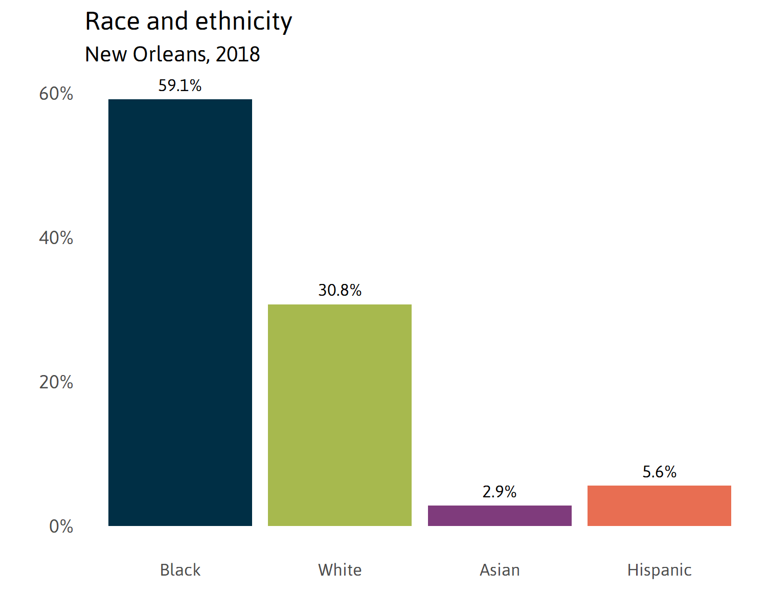 Demographics of New Orleans and early COVID19 Hot Spots in the U.S